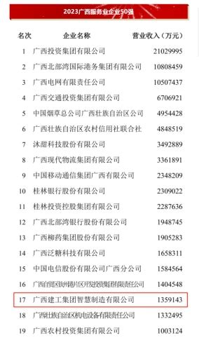 广西建设网-->智慧制造公司荣获广西服务业企业50强第17位