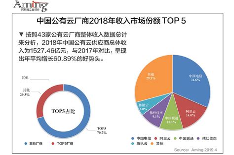 中国公有云厂商2018年收入利润综合排名详细解读 - OFweek云计算网