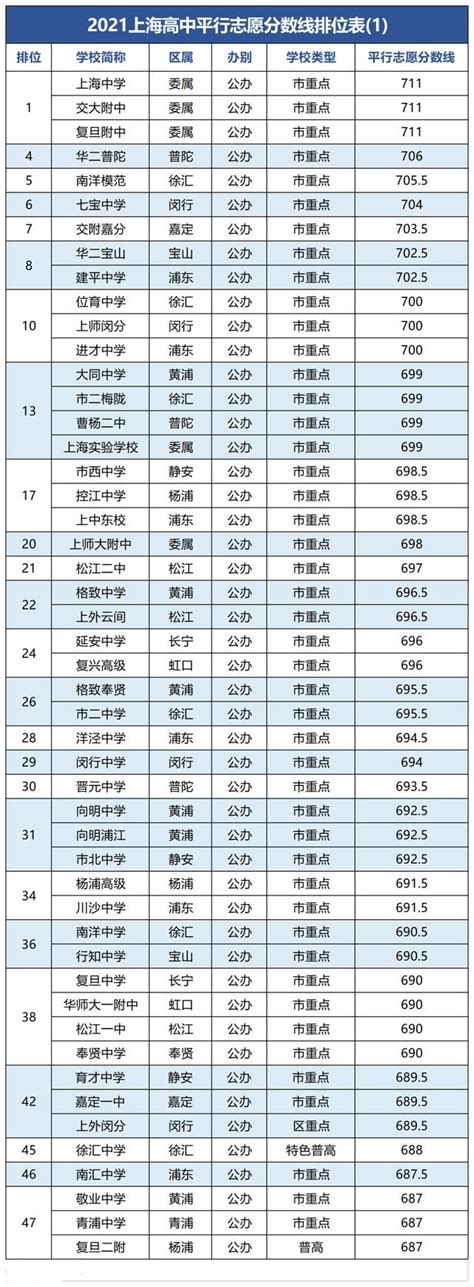 2021年上海中考成绩排名表_东南教育网