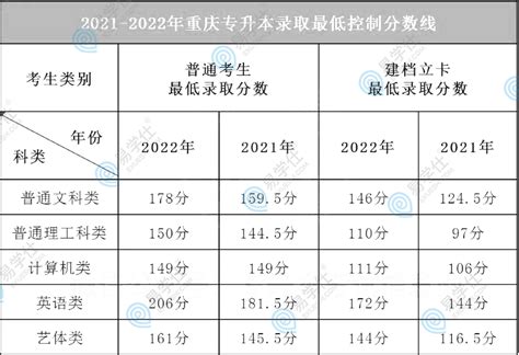 2023年重庆专升本分数线是多少？会上涨吗？-易学仕专升本网
