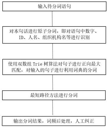 中文分词最佳纪录刷新，两大模型分别解决中文分词及词性标注问题-CSDN博客