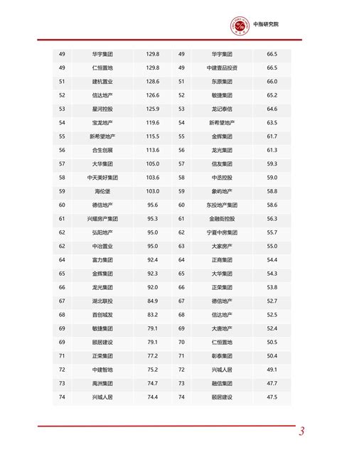 2018年中国房地产企业销售TOP200排行榜-厦门蓝房网