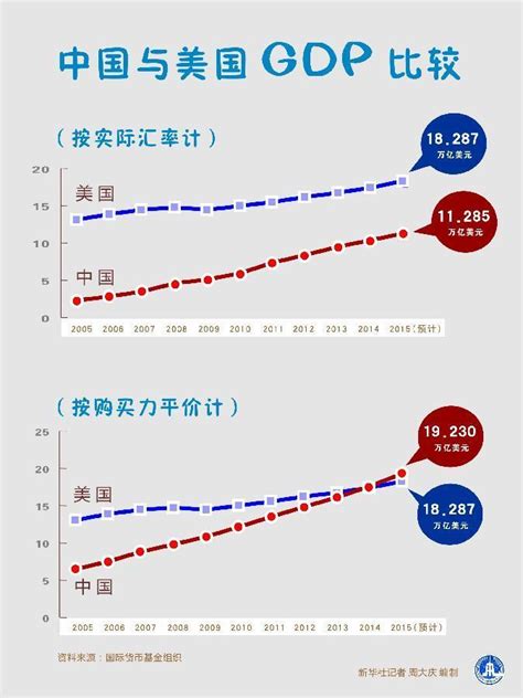 中国人均gdp美元_2017中国人均gdp美元 - 随意云