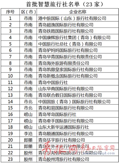 青岛各区排名2020_青岛各区图_排行榜网
