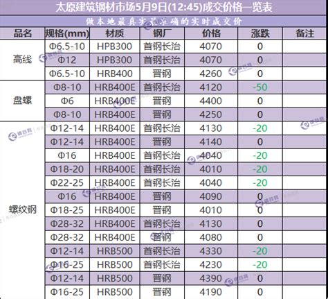 太原建筑钢材市场5月9日(12:45)成交价格一览表 - 布谷资讯