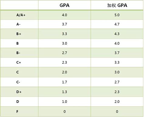 在美国保持高GPA有多难？ – 翰林学院