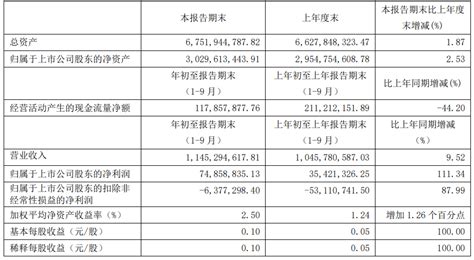 泉阳泉2019年前三季度营收11.45亿元，同比增长9.52%-FoodTalks
