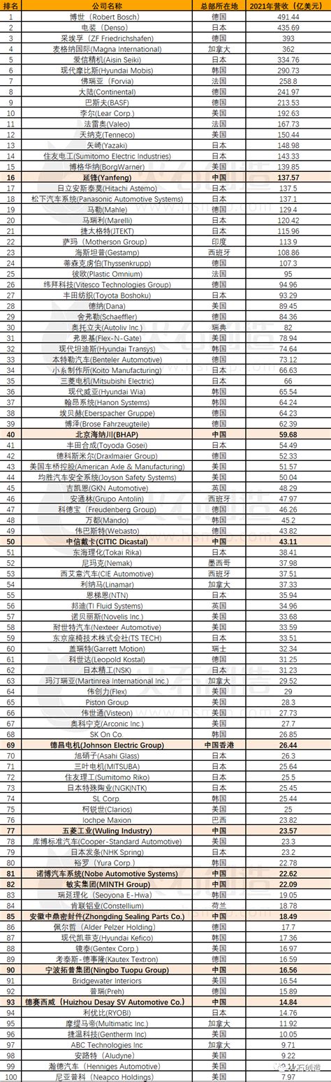 全球汽车零部件配套供应商百强榜 中国企业差在哪 - 第一电动网