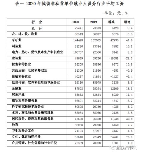 2020年通辽市城镇非私营单位就业人员年平均工资79441元_分行业