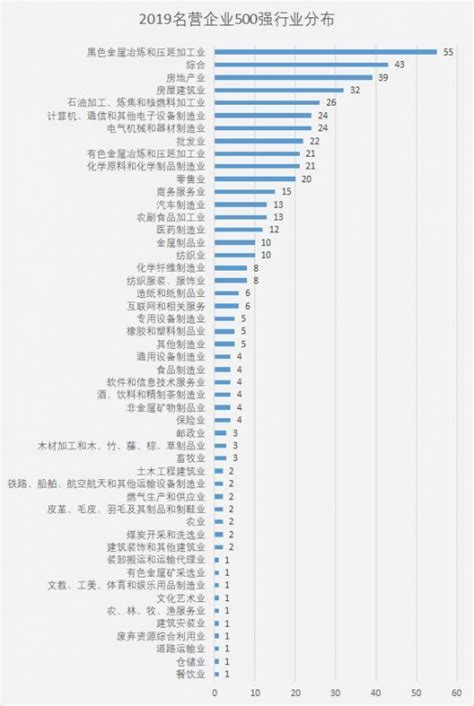 2022中国企业500强排名发布，完整榜单一览_问答求助-三个皮匠报告