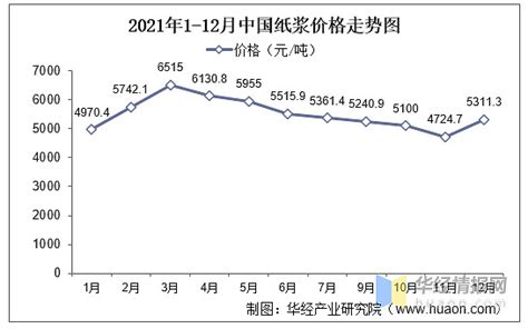 2019年中国纸浆价格走势、进出口及行业发展趋势【图】_趋势频道-华经情报网