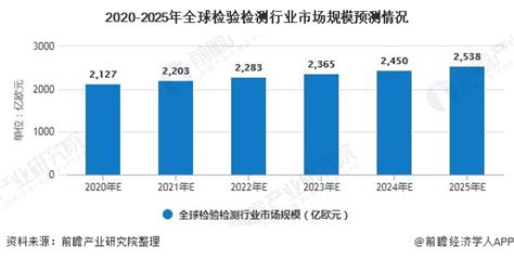 行业深度！一文带你详细了解2022年中国质量检验检测行业市场规模、竞争格局及发展前景_前瞻趋势 - 前瞻产业研究院