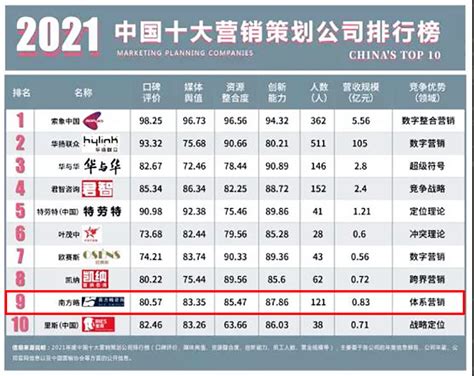 重磅！2021中国十大营销策划公司排行榜出炉(附全榜单)，南方略 ...