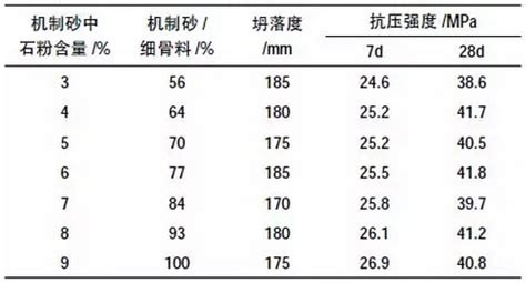 机制砂混凝土配合比优化设计 - 中国砂石骨料网|中国砂石网-中国砂石协会官网