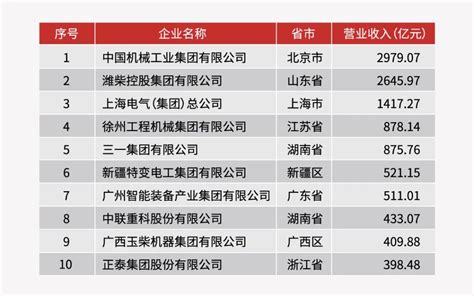 2017年中国500强机械设备、器材制造企业排行榜 - 弹指间排行榜