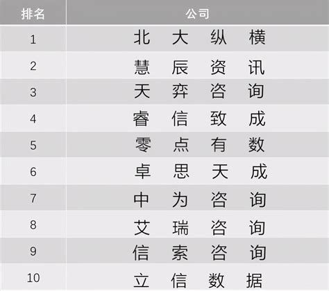 中国十大咨询公司排名-排行榜123网