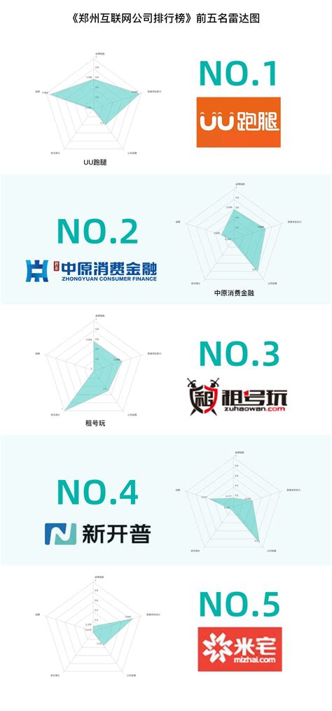 郑州互联网公司排行榜出炉，我们一起携手“郑创未来”_河南