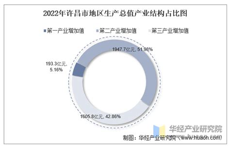 2016-2020年许昌市地区生产总值、产业结构及人均GDP统计_华经情报网_华经产业研究院