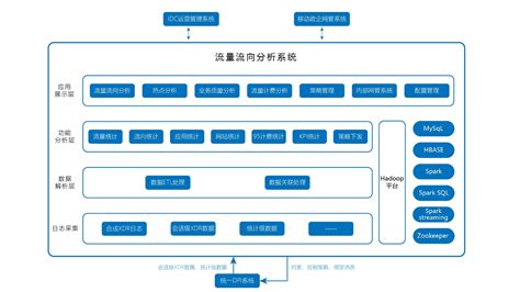 中国移动政企分公司流量流向分析系统案例