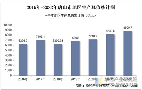 2022年唐山市地区生产总值以及产业结构情况统计_华经情报网_华经产业研究院