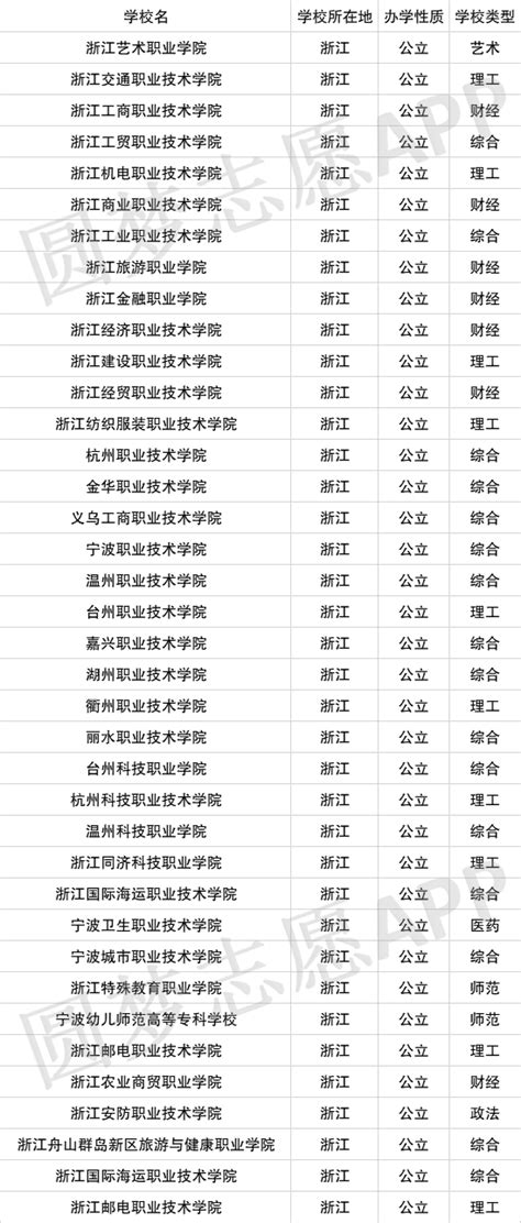 2023浙江高职单招的学校名单完整版（共46所）