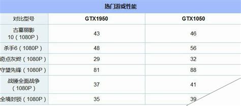 【影驰 GTX750Ti和华硕 GTX1050哪个好】华硕PH-GTX 1050-2G和影驰GeForce GTX 750Ti 大将的区别和 ...