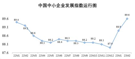1月中国中小企业发展指数继续上升 呈现九大特点——人民政协网