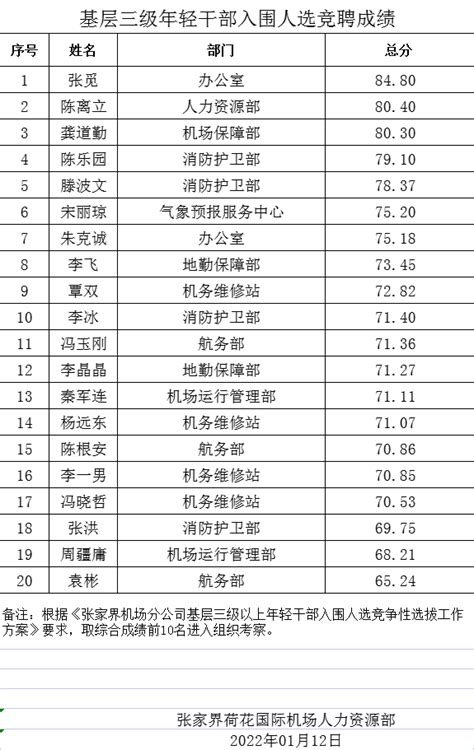 中国在职后厅级干部达人 最年轻厅官年仅岁同名