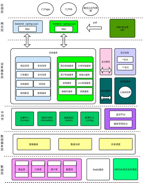 网上商城的功能模块架构设计之（二）_系统逻辑结构图网上购物系统-CSDN博客
