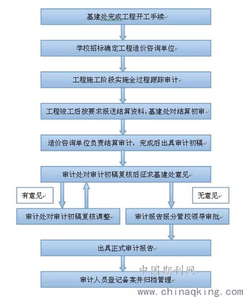 工程建设项目全过程跟踪审计重点探讨--中国期刊网