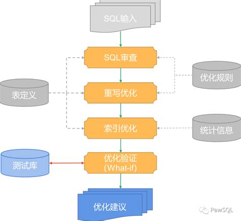 一站式SQL优化工具PawSQL Advisor - 墨天轮
