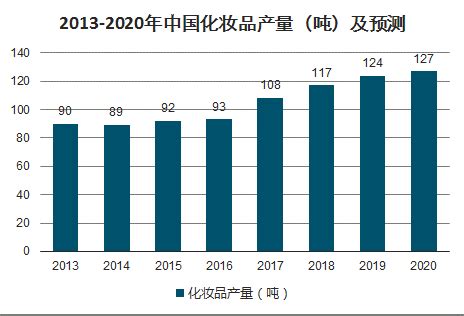 2019年中国化妆品行业市场现状及发展前景分析 全球第二 未来市场规模将超6000亿-大数据-日化行业门户网站--广东日化导航网