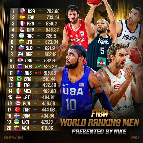 FIBA公布男篮最新排名：美国西班牙法国位列前三_凤凰网