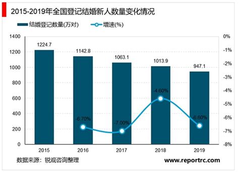 2021年中国婚庆行业分析报告-市场运营态势与发展趋势研究 - 观研报告网
