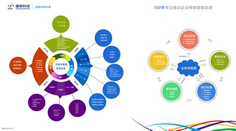 东商网智能营销架构图