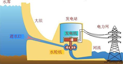 水电站是如何发电的 3分钟看懂N种水轮机工作原理
