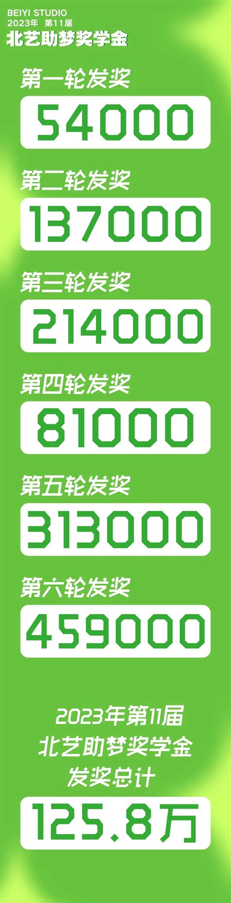 北艺2024届第六轮《助梦奖学金》获奖名单公布，累计发奖125.8万 - 武汉北艺画室