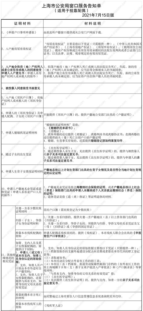 2022年上海投靠类户口落户最新政策，上海落户政策新规 -居住证积分网