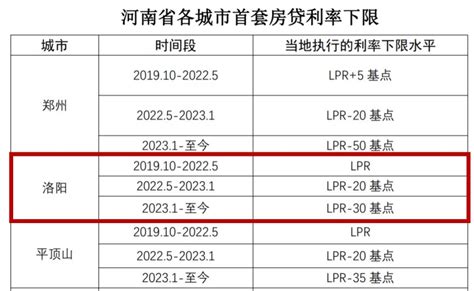 2023洛阳市首套房贷利率下限多少？- 洛阳本地宝