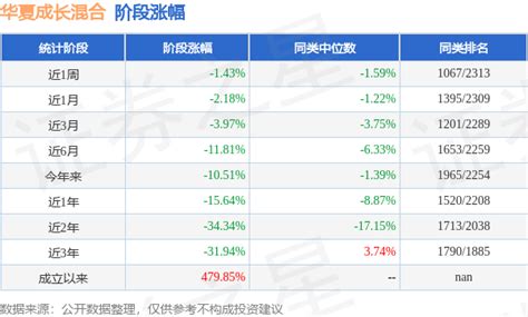 二季报点评：华夏成长混合基金季度涨幅0.43%_基金频道_证券之星
