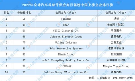 2019年中国汽车工业零部件企业30强排行榜-排行榜-中商情报网