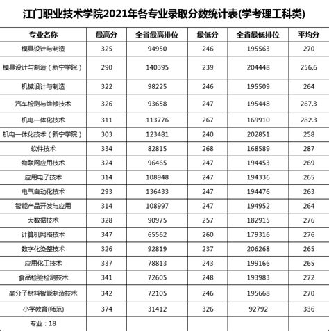 2021年江门职业技术学院学考各专业录取分数及排位(图)_招生信息