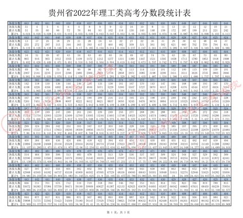 2022年黑龙江高考一分一段位次表分析（最新）