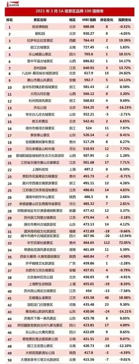 中国旅游城市排行榜前十名2021_旅泊网