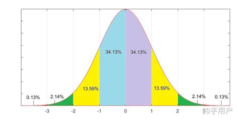 在标准正态分布中，与Z分数为1对应的百分等级是多少？ - 知乎