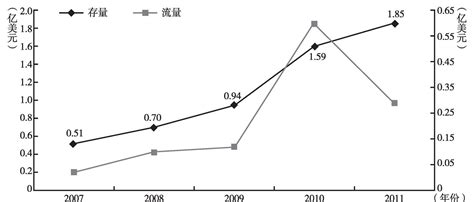 2007～2011年中国对新西兰直接投资存量所占比例及增长率_皮书数据库