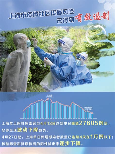 上海疫情波动下降 如何“有序放开 有效管控”？(含视频)_手机新浪网