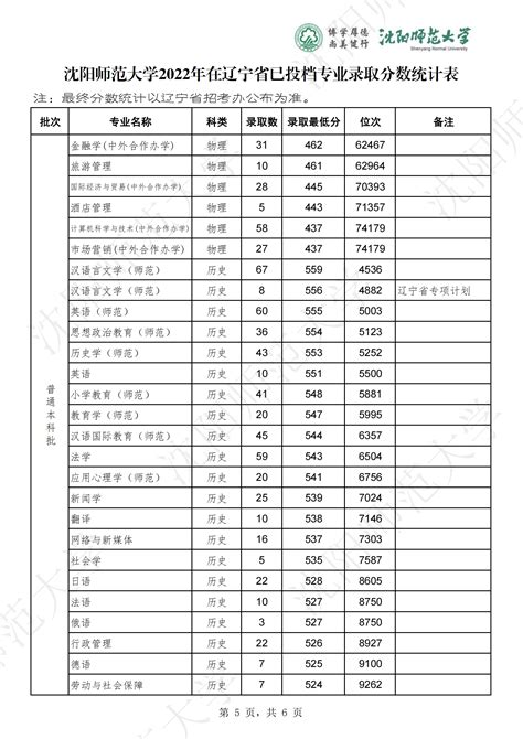 2023沈阳师范大学录取分数线（含2021-2022历年）_大学生必备网
