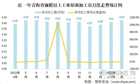2023年1-3月青海省能源生产情况：青海省发电216.3亿千瓦时，同比下滑6.9%_智研咨询