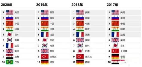 2022世界军事排名（军事实力排名前十对比）